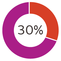 Graph reading "30%"